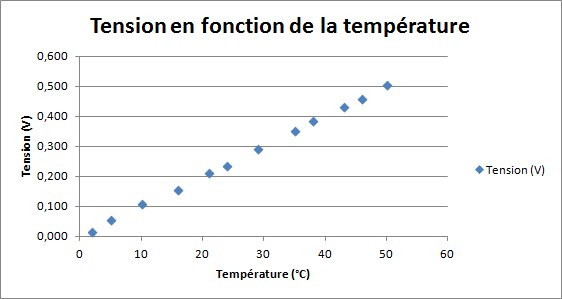 Tension en fonction de la température